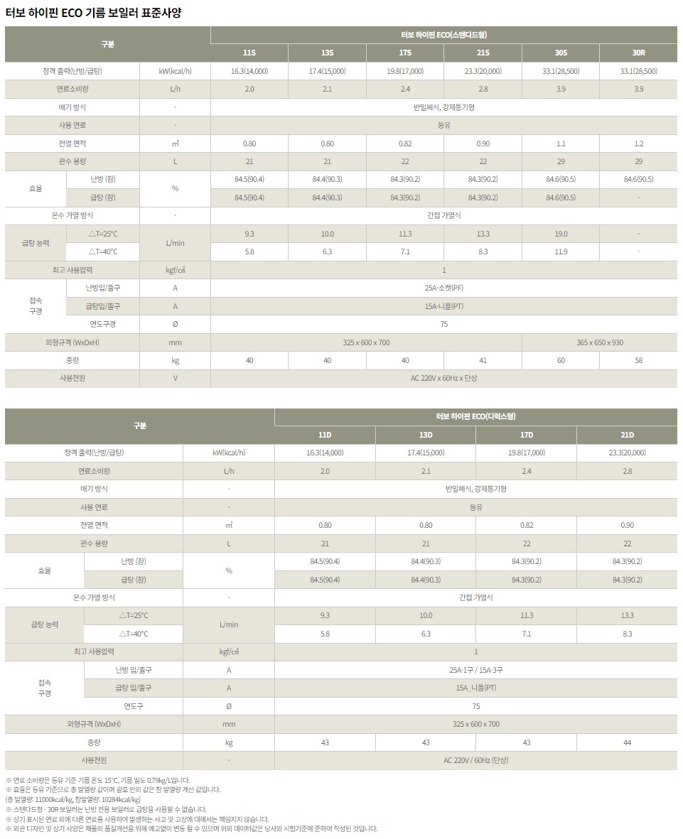 귀뚜라미 환경부인증 기름보일러 추천 사양비교 - 스텐 하이핀 BLUE 기름보일러 / 스텐 하이핀 eco 기름보일러 / 터보 하이핀 eco 기름보일러 / 거꾸로 콘덴싱 eco 기름보일러