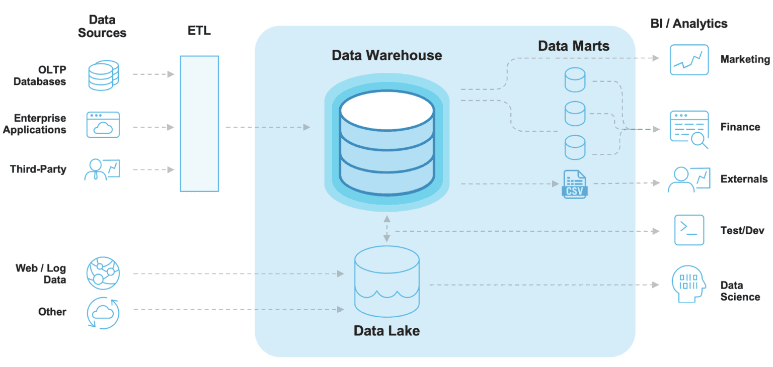 modern data architectures