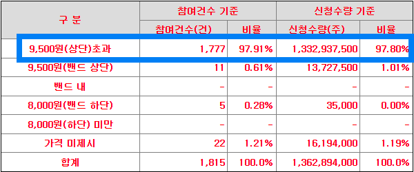 공모가 신청내역