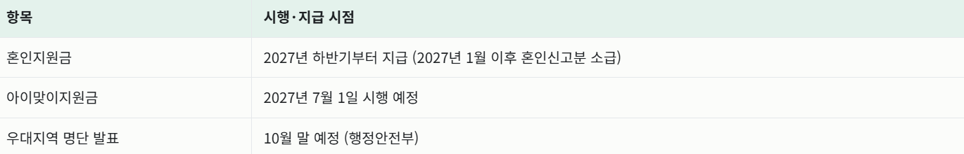 2027년 출산지원금 총정리, 자녀 1명당 최대 7,500만 원까지 받는다