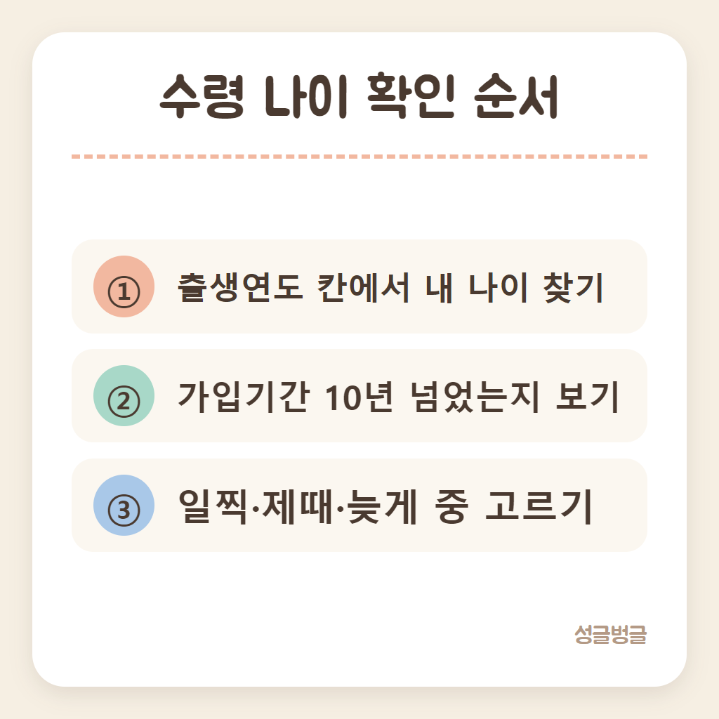 내 국민연금 수령 나이를 확인하는 순서를 정리한 카드
