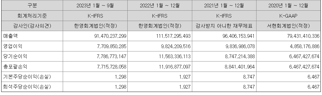 이닉스 경영실적