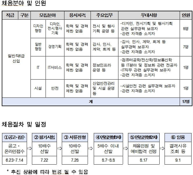 서울디자인재단, 2023년 신입직원 공채