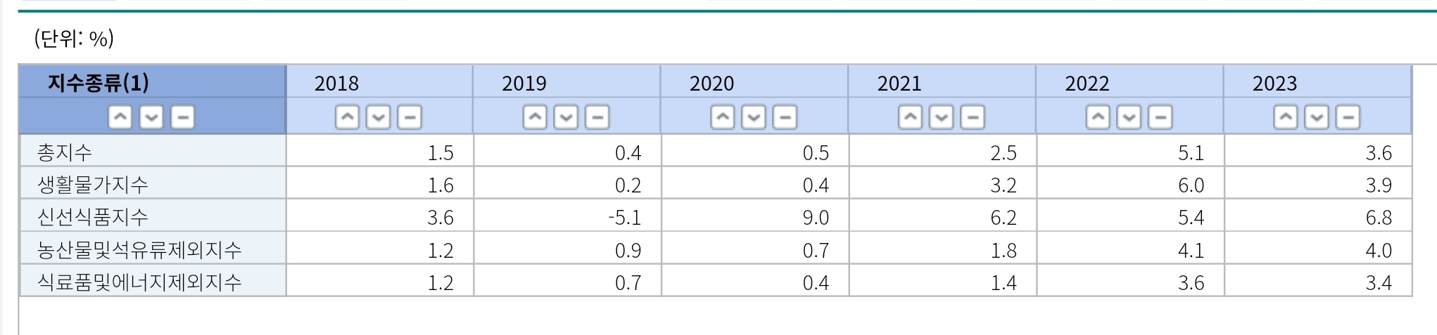 소비자물가지수