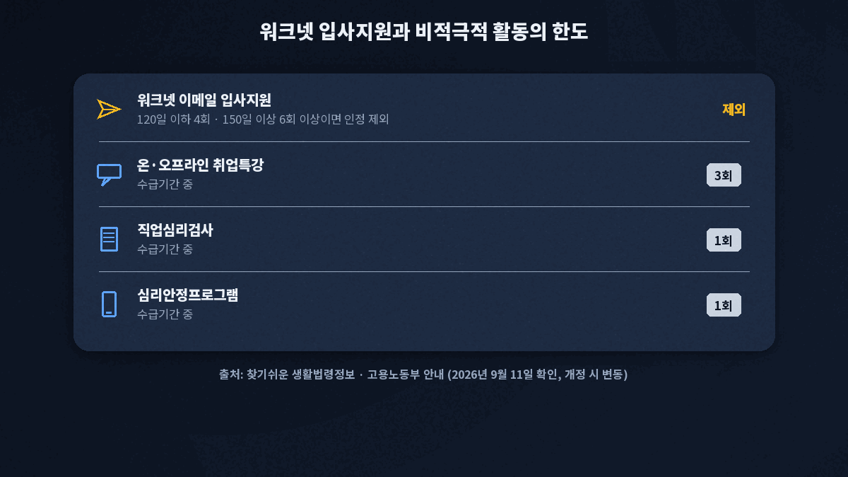 워크넷 이메일 입사지원은 소정급여일수별 제한 취업특강 3회 직업심리검사 1회 심리안정프로그램 1회