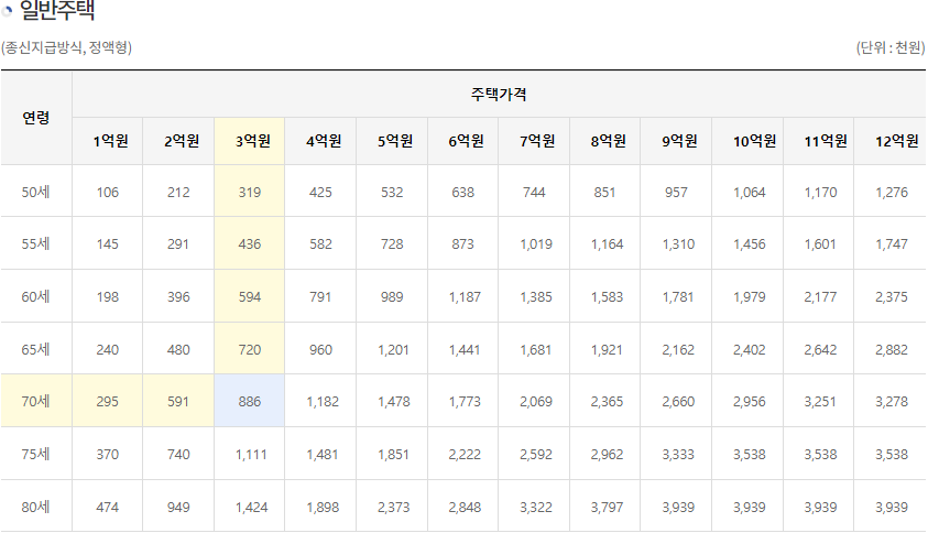 일반주택 월지급금 보기
