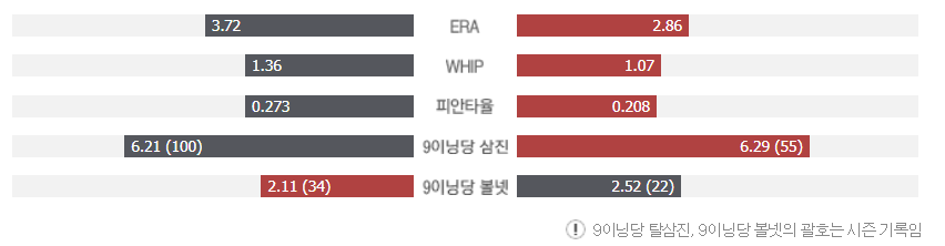 9월-27일-두산-대-KT-선발투수-기록-비교-사진
