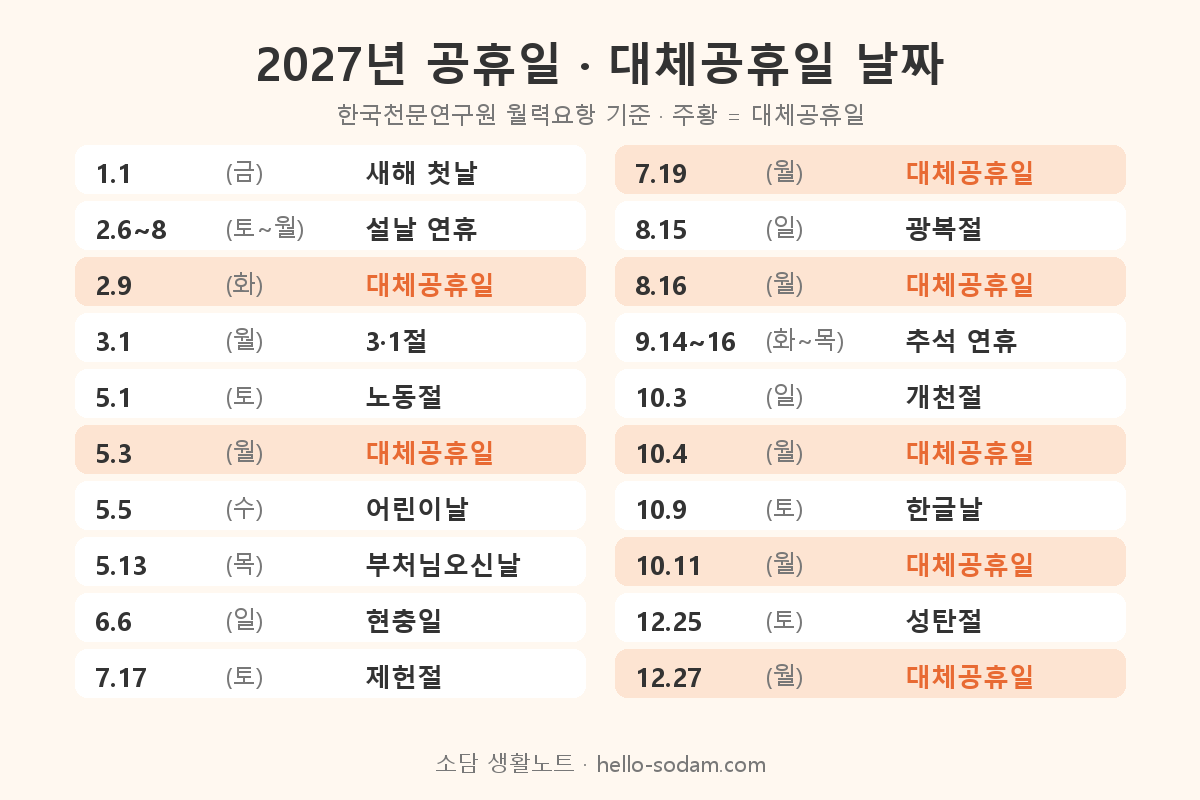 2027년 공휴일과 대체공휴일 날짜·요일 한눈에 보는 표