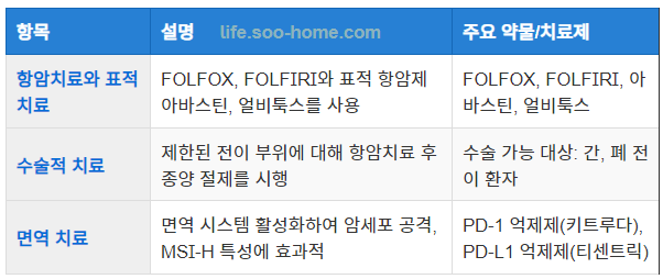 대장암 4기의 치료 방법