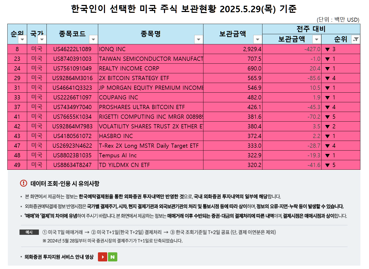 보관 순위가 하락한 미국 주식 목록, 출처 : 한국예탁결제원