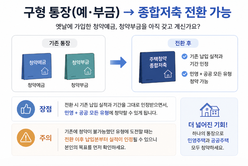 청약통장 전환 방법 설명 이미지로 구형 청약예금&middot;청약부금을 주택청약종합저축으로 전환 시 기존 납입 실적과 기간 인정, 민영주택과 공공주택 청약 가능 확대, 전환 후 납입분 인정 기준 주의사항을 정리한 인포그래픽