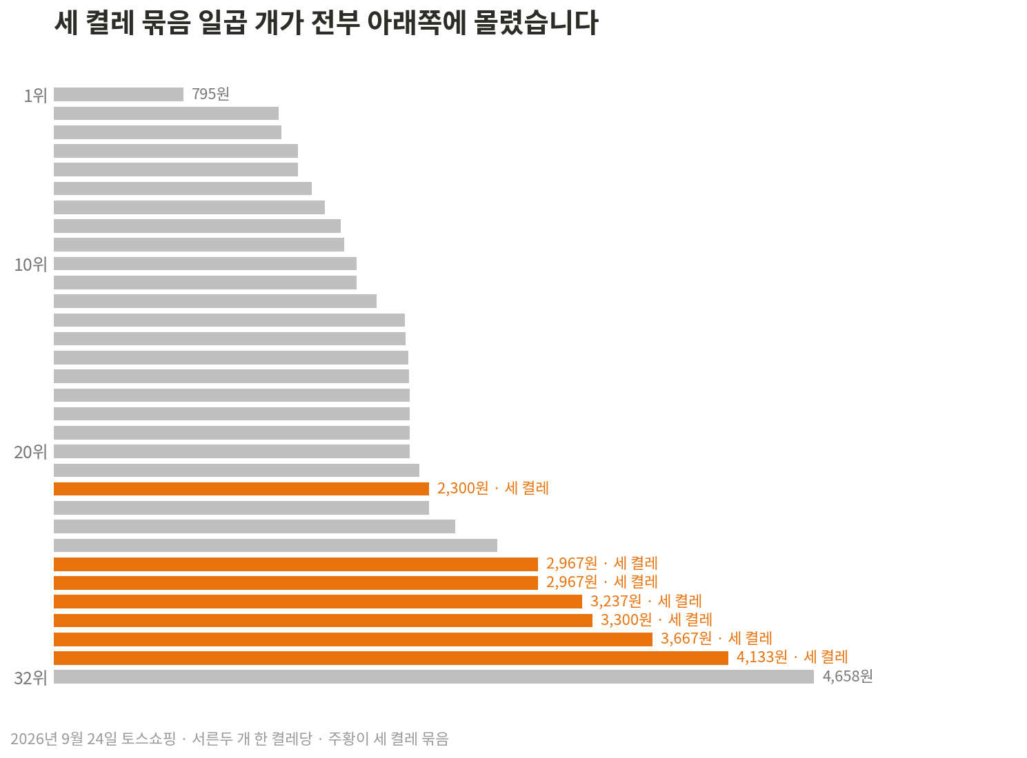 아기·아이 양말 서른두 개 한 켤레당 값, 795원부터 4,658원까지, 세 켤레 묶음 일곱 개는 2,300원에서 4,133원으로 22번째부터 아래쪽에 모였다