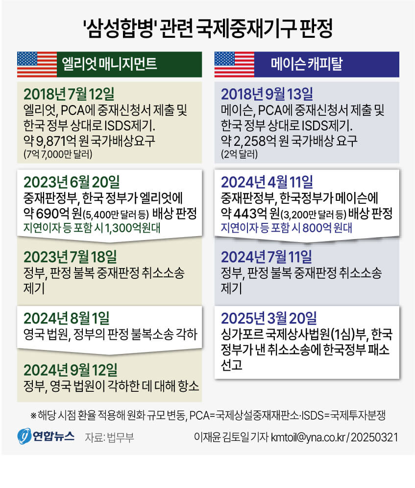 정부, 삼성 합병 개입 논란으로 438억 배상… 국민연금이 불러온 대가?