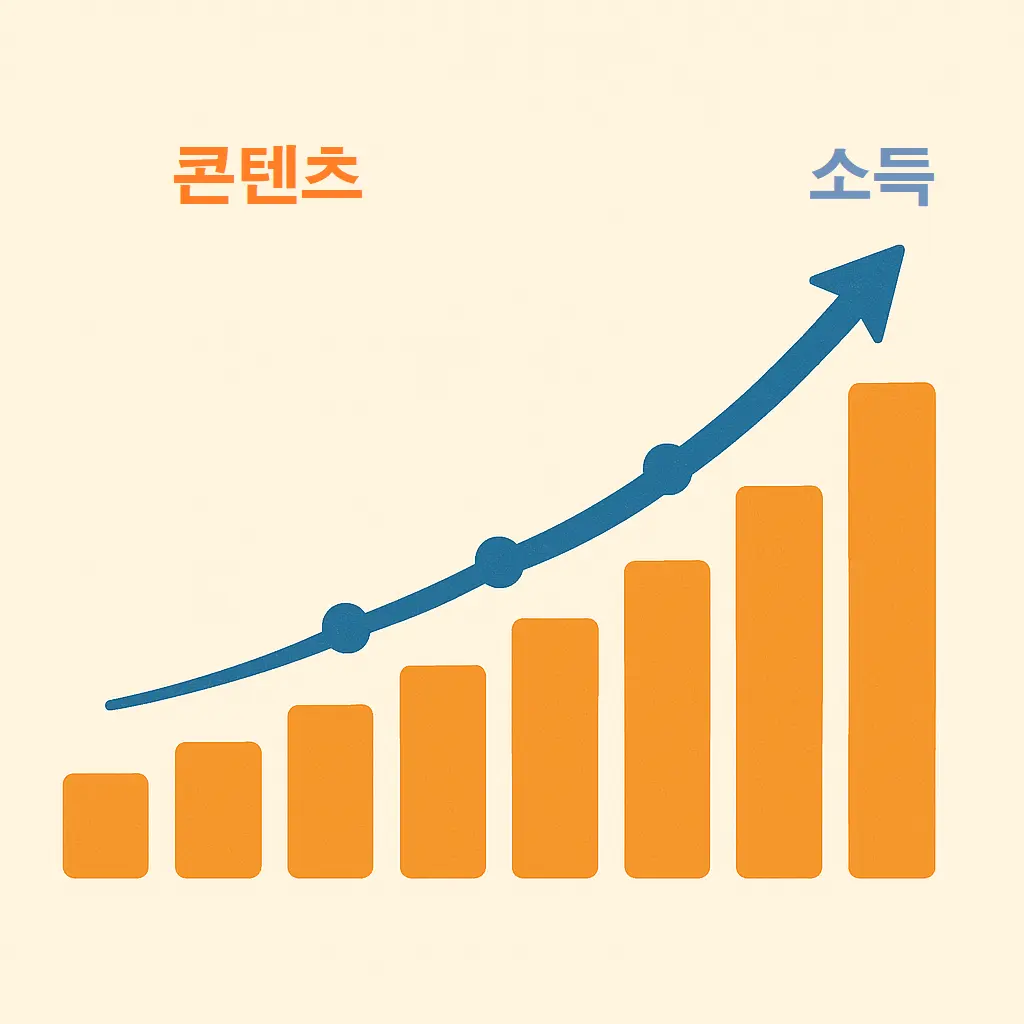 차곡차곡 콘텐츠가 쌓이고 수익 그래프가 상승하는 흐름을 보여주는 인포그래픽