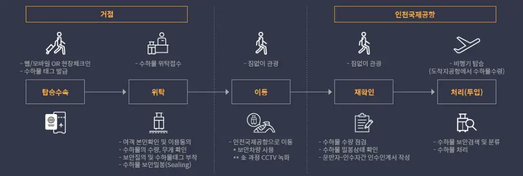 이지드랍서비스-서비스절차