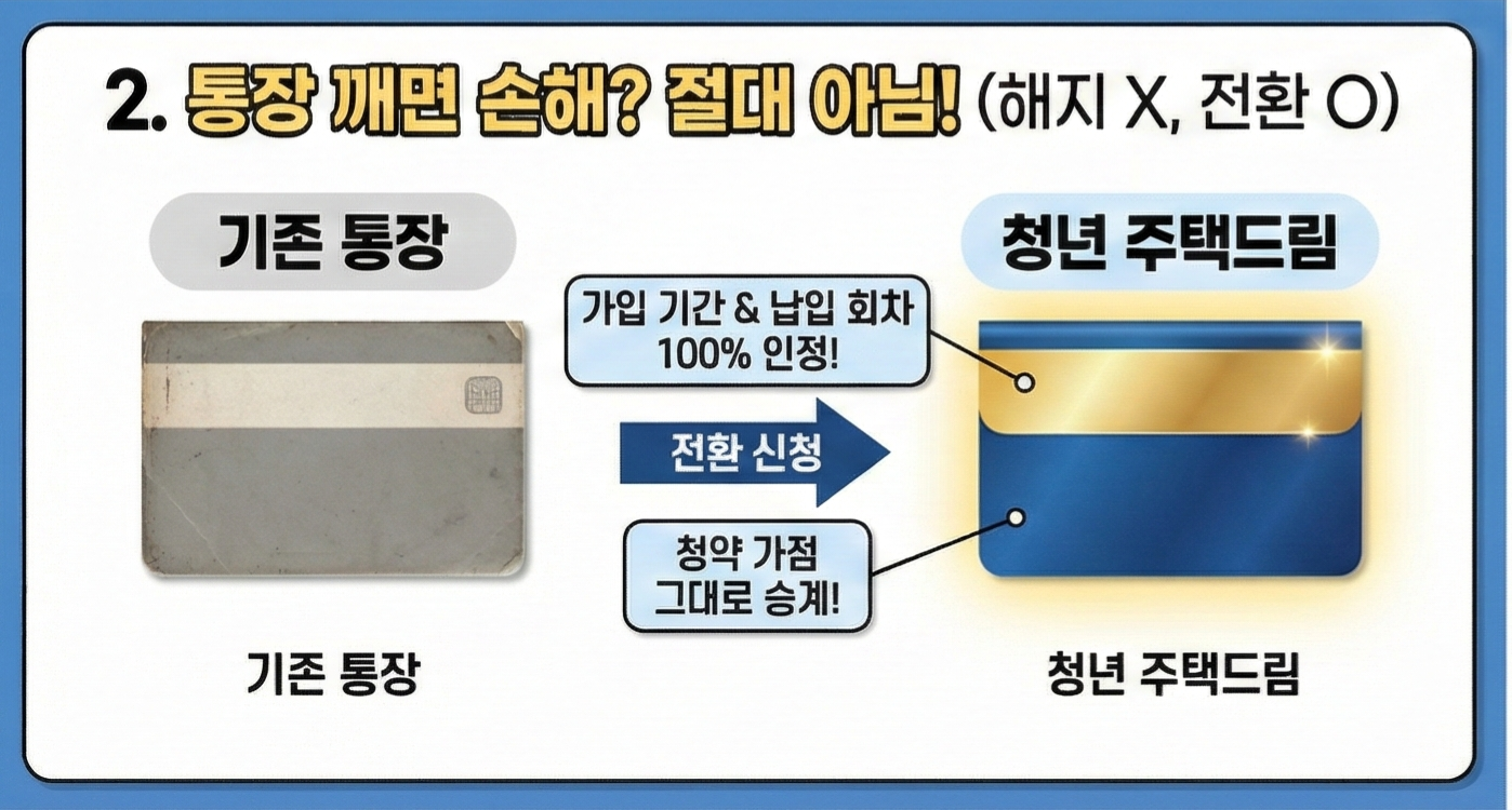 청년 주택드림 청약통장