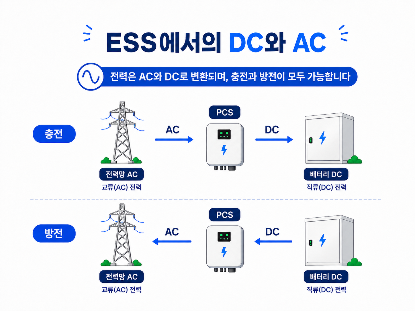ESS PCS에서 AC와 DC를 변환해 충전 방전하는 과정