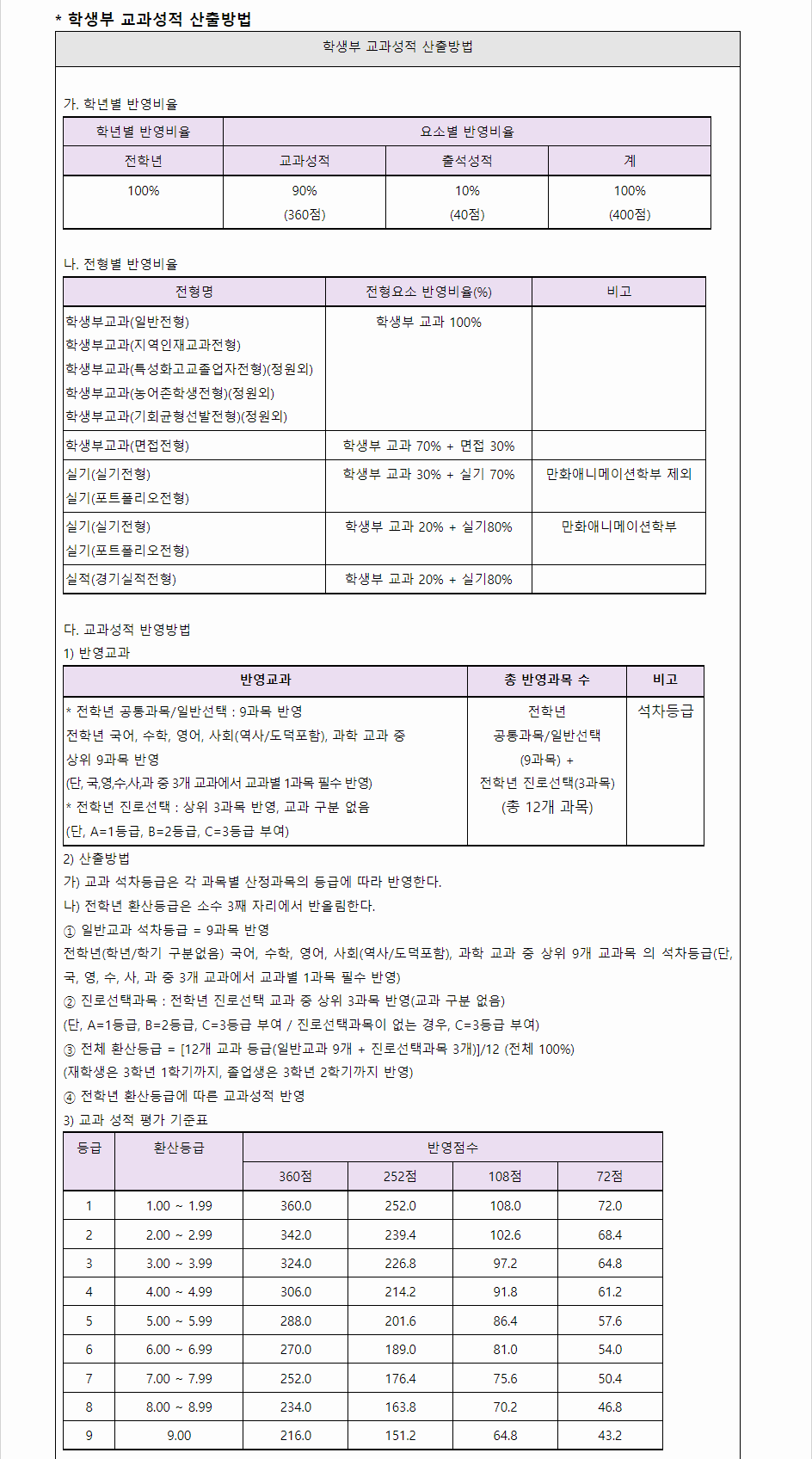 2024학년도 경일대학교 학생부교과전형 학생부 교과성적 산출방법