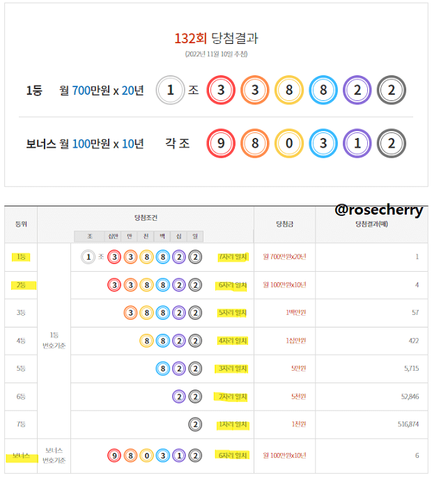 연금복권-132회-당첨결과-1등부터-7등-보너스등수까지