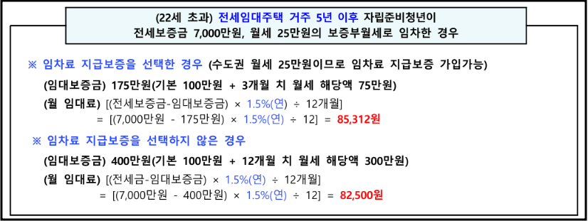 2024년 자립준비청년 전세임대주택 신청방법 및 임대조건