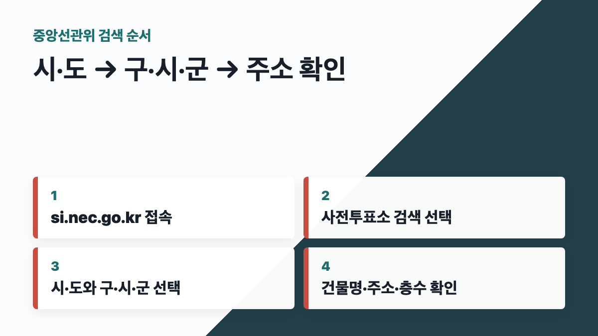중앙선관위 투표소 찾기 연결 서비스에서 사전투표소를 검색하는 순서 카드