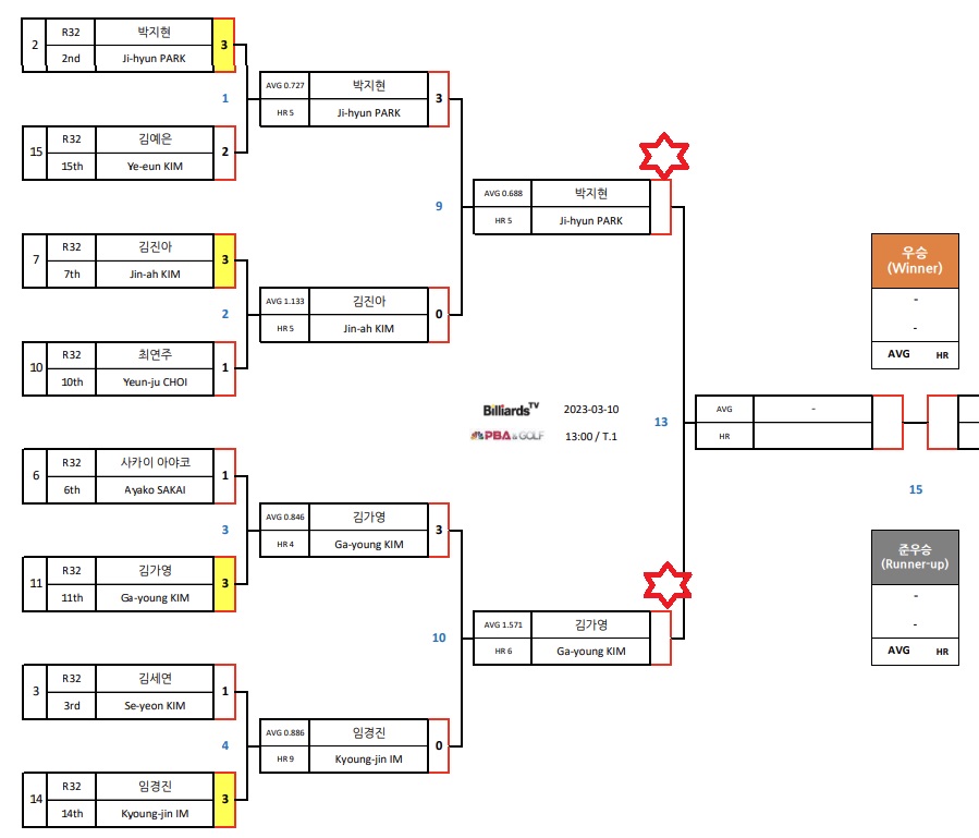 LPBA 월드 챔피언십 2023 4강 대진표(1) : 박지현 - 김가영 당구선수