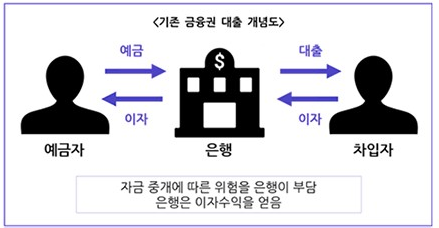 기존 금융권 대출 개념도 (출저 : 우리금융경제연구소 ( http://wfri.woorifg.com) )