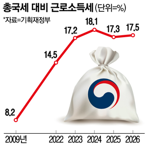 총국세 대비 근로소득세