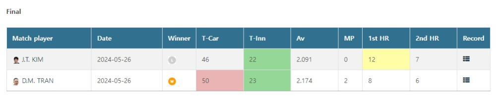 2024 호치민 세계 3쿠션 당구 월드컵 결승전 경기결과