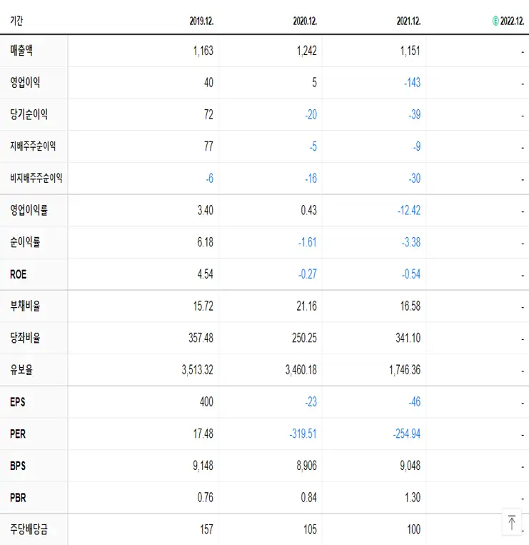 씨티케이 재무제표