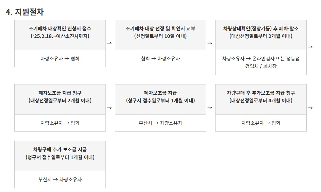 노후차 지원절차