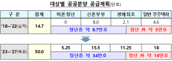 청년특공 공공주택 미혼 청년 특별 공급 신청 조건