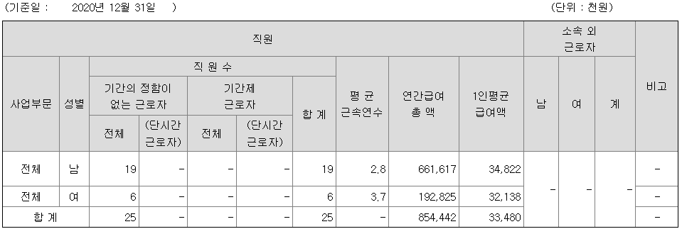 티씨엠생명과학 2020년 직원 평균연봉