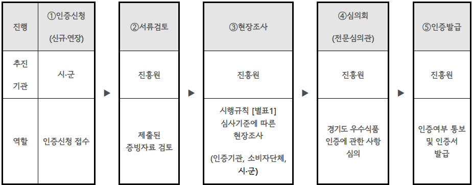 인증심사 절차