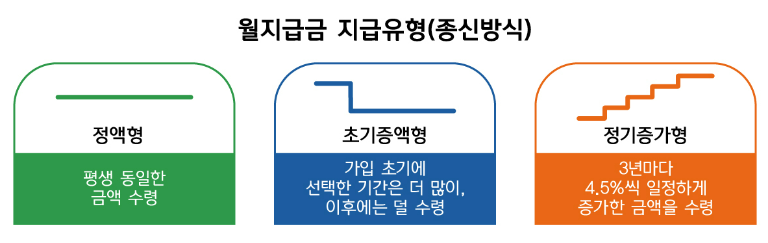 주택연금 수령액계산 가입조건 신청방법 신청하는곳
