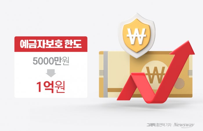 9월 1일부터 예금보호한도 1억 원으로