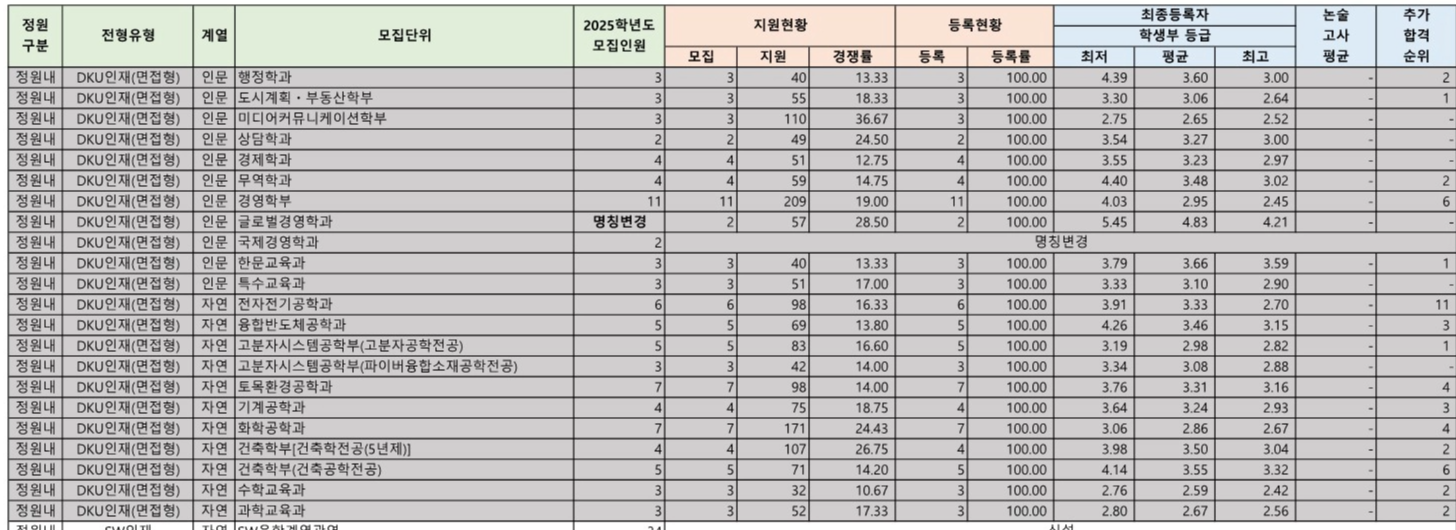 단국대 종합전형 수시등급: DKU인재 면접형 1