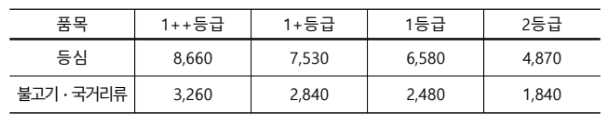 3월 소고기 한우 세일 농축협 하나로마트 50%할인