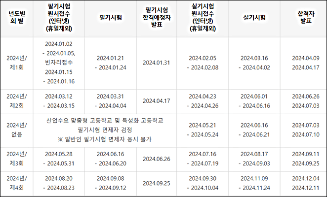 기능사 시험일정 (출처: Q-Net)