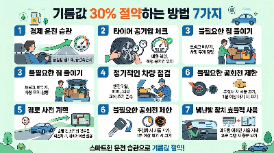 기름값 30% 절약하는 방법 7가지