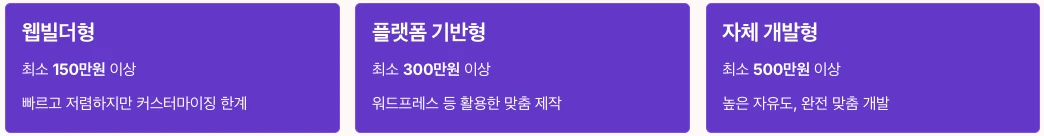 주요 웹사이트 제작 업체 비교 정리