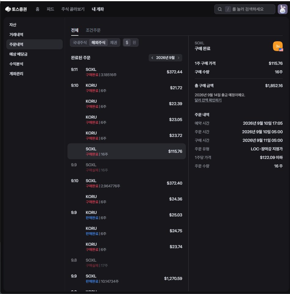 8월 27일부터 9월 10일까지 SOXL 하루 등락 막대와 종가 선. 9월 4일 매도 117.28달러(+9.87%)와 9월 10일 매수 115.76달러(−8.03%)가 표시돼 있고, 9월 10일에는 매수선 122.09달러 점선이 종가 위에 있다. 사이에 거래일 둘, 9월 7일은 노동절 휴장