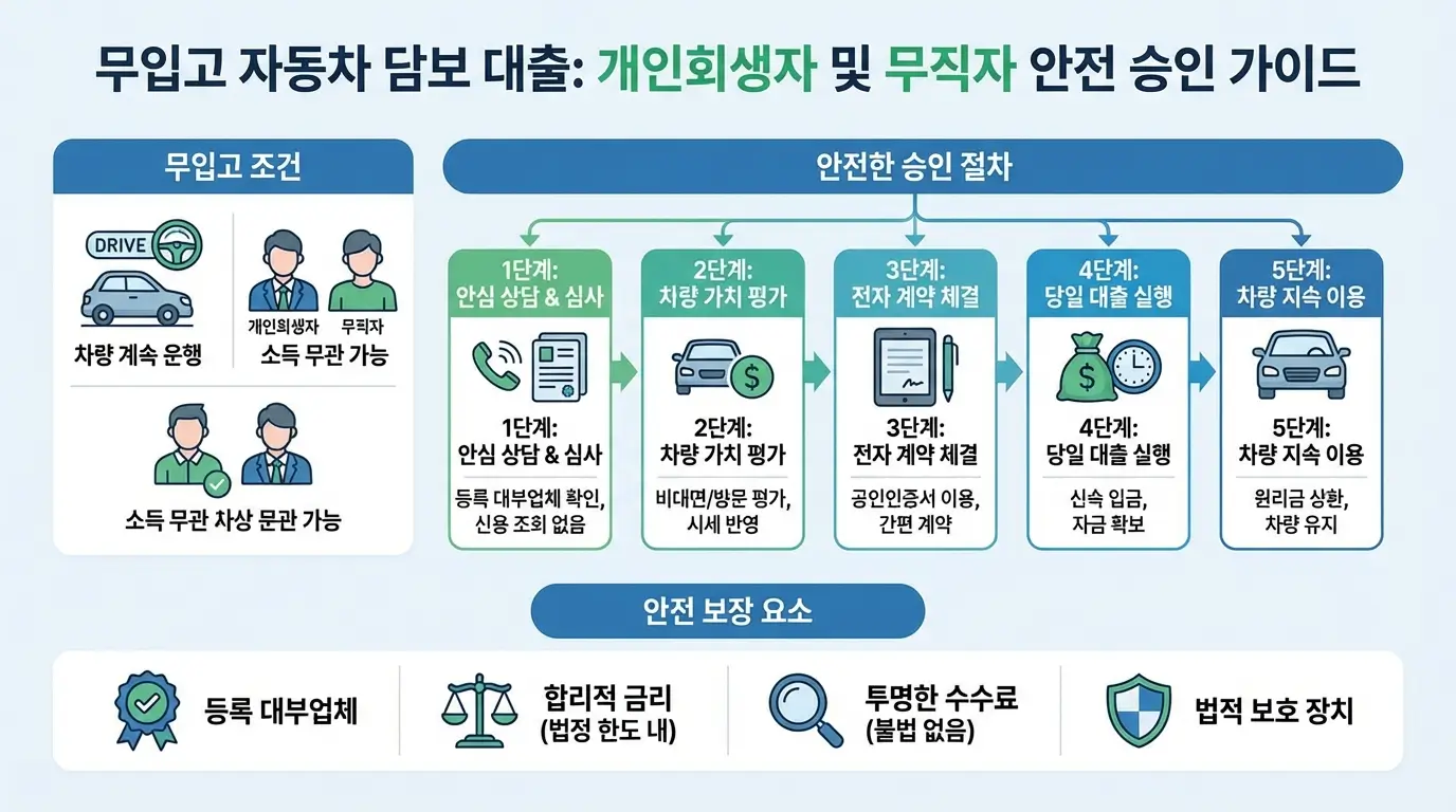 개인회생자 및 무직자도 가능한 대부업체 자동차 담보 대출의 무입고 조건과 안전한 승인 절차를 보여주는 인포그래픽