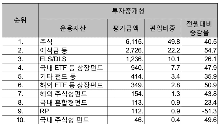 중개형 ISA 운용현황