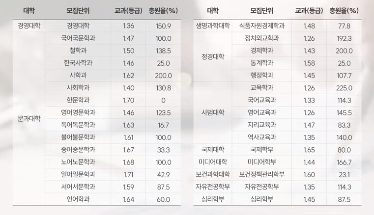 고려대 수시/정시/논술 등급컷 [2024학년도 결과]
