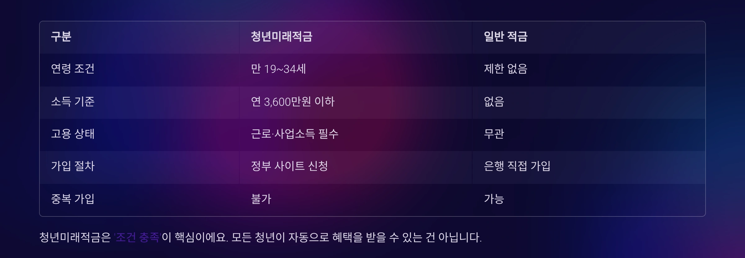 가입조건 비교