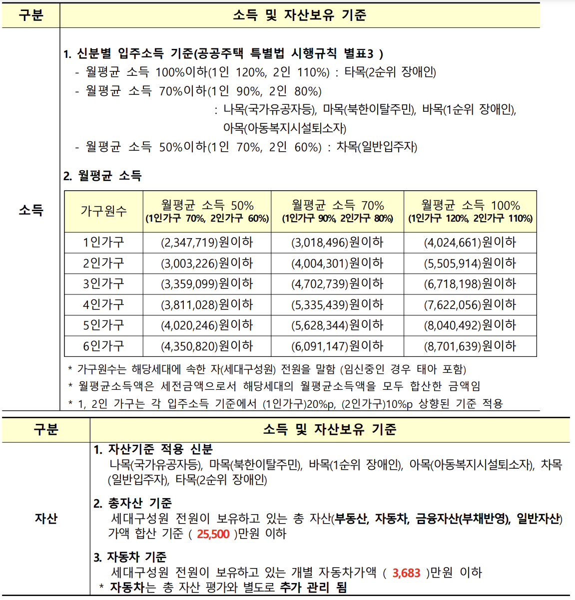 소득및 자산기준