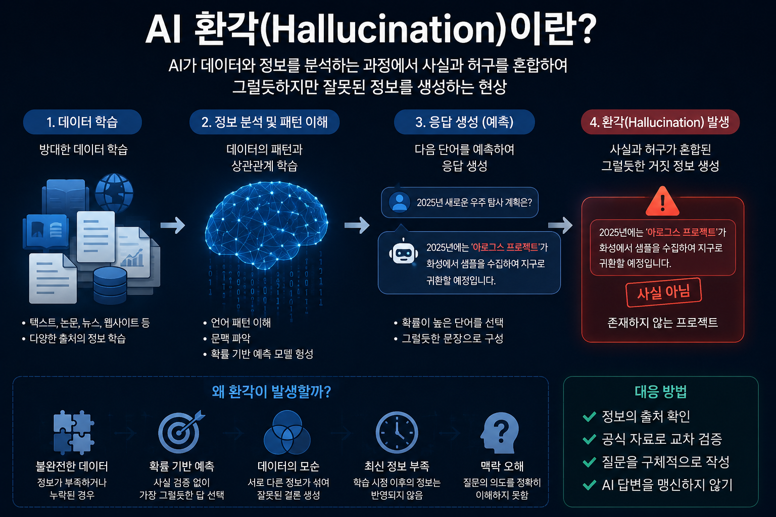 AI가 데이터와 정보를 분석하는 과정에서 사실과 허구를 혼합하여 생성하는 환각 현상을 설명하는 이미지