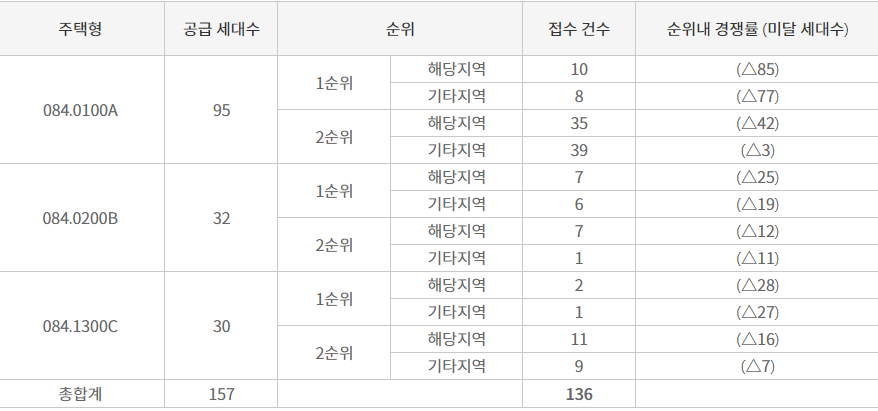 e편한세상신정스카이하임-청약-결과