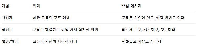 불교 교리 초보자용 정리